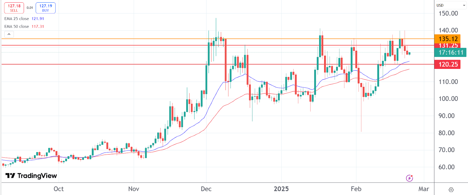 Litecoin Price