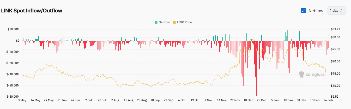 LINK Inflow