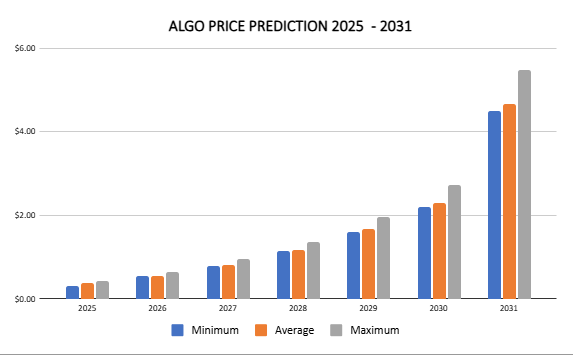 Algorand price prediction 2025 - 2031