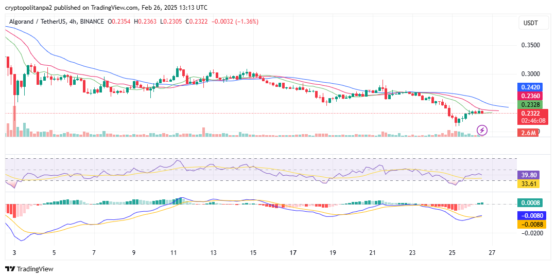 Algorand 4-hour chart