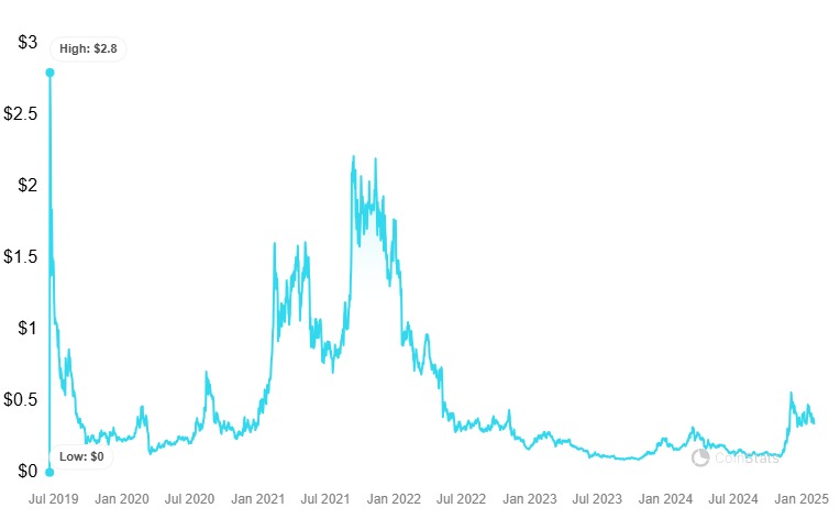 Algorand price history