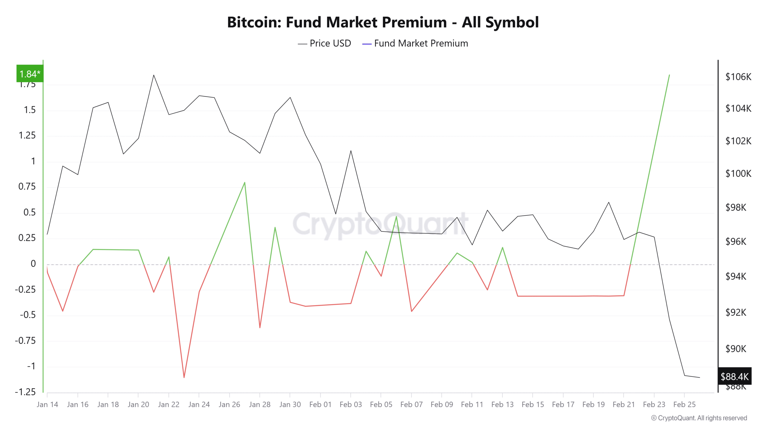 Bitcoin price dip