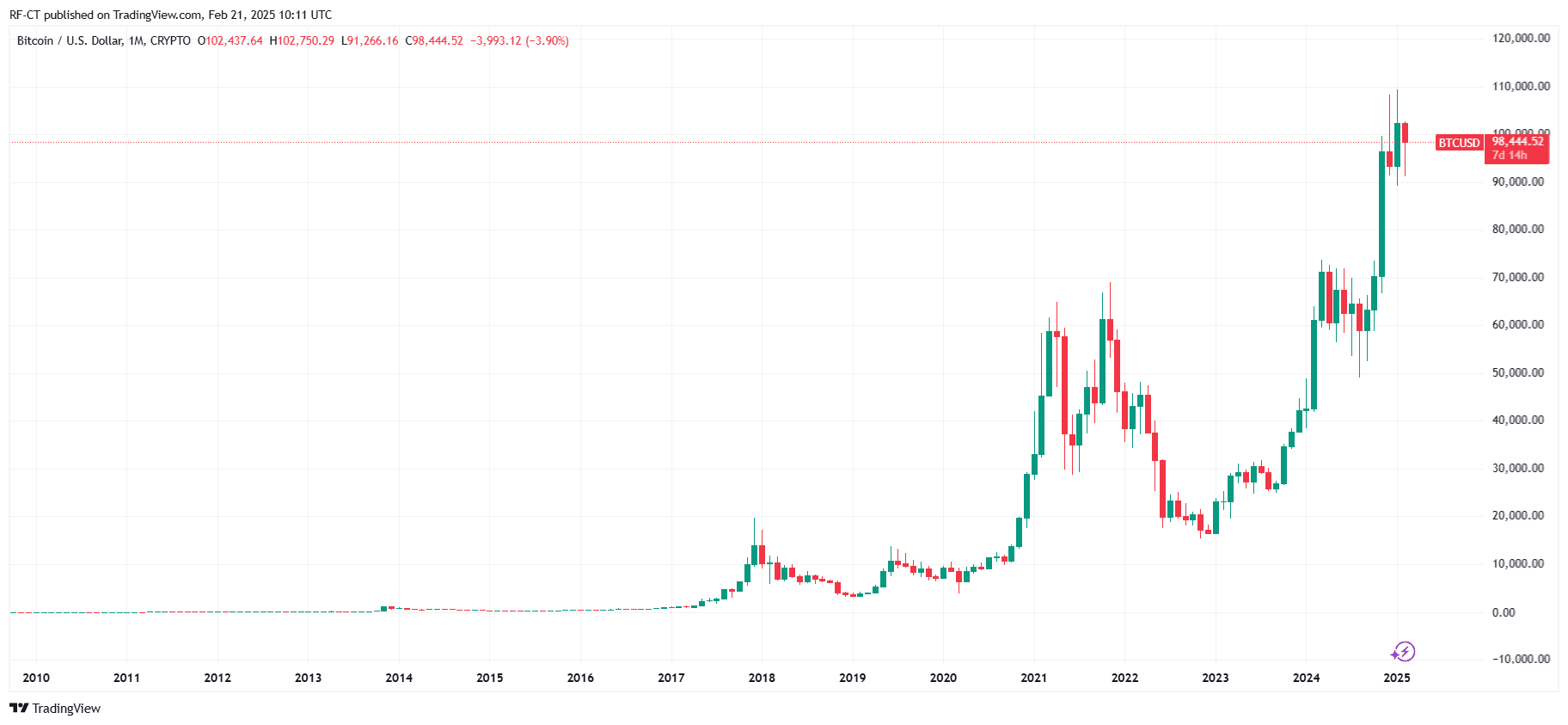 Bitcoin to $100K Again Soon?
