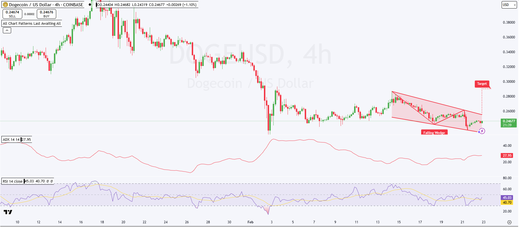 DOGE/USD 4hr price chart (TradingView)