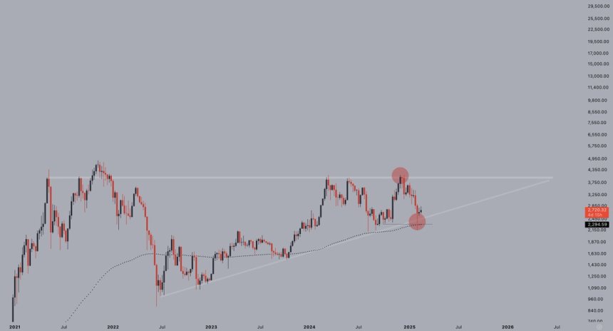 Ethereum forming a long-term bullish pattern | Source: Jelle on X