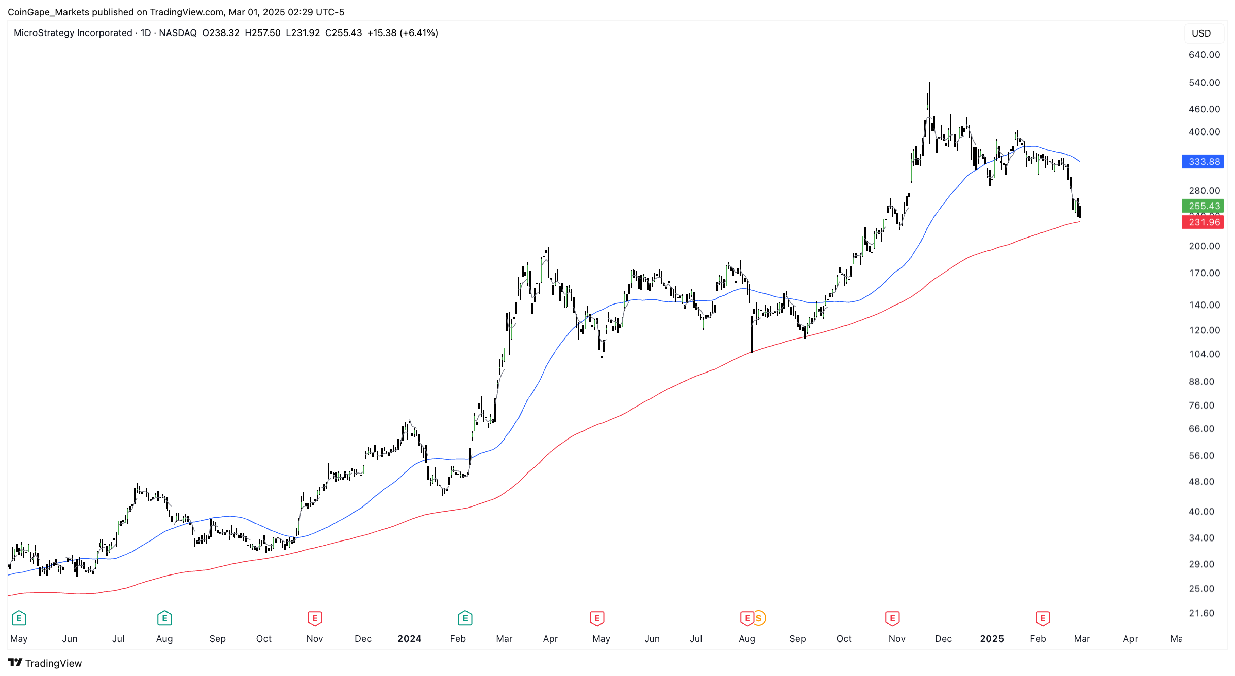 MSTR stock price