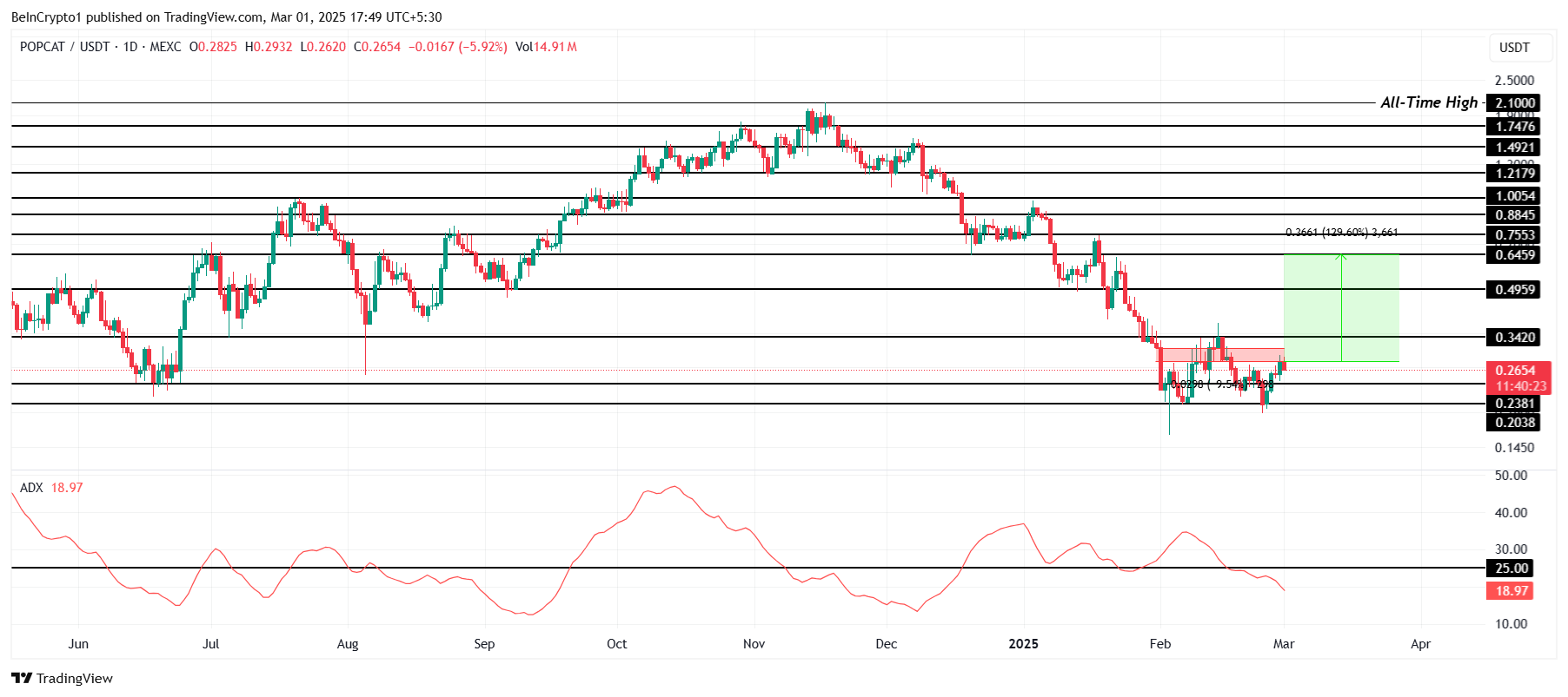 POPCAT Price Analysis. 