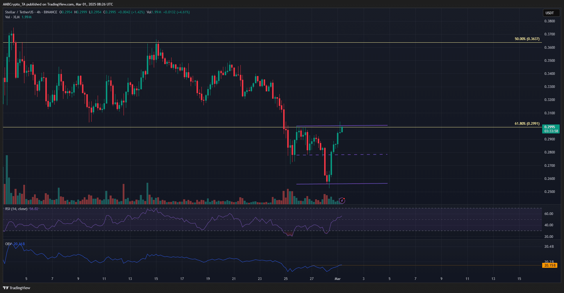 Stellar 4-hour Chart