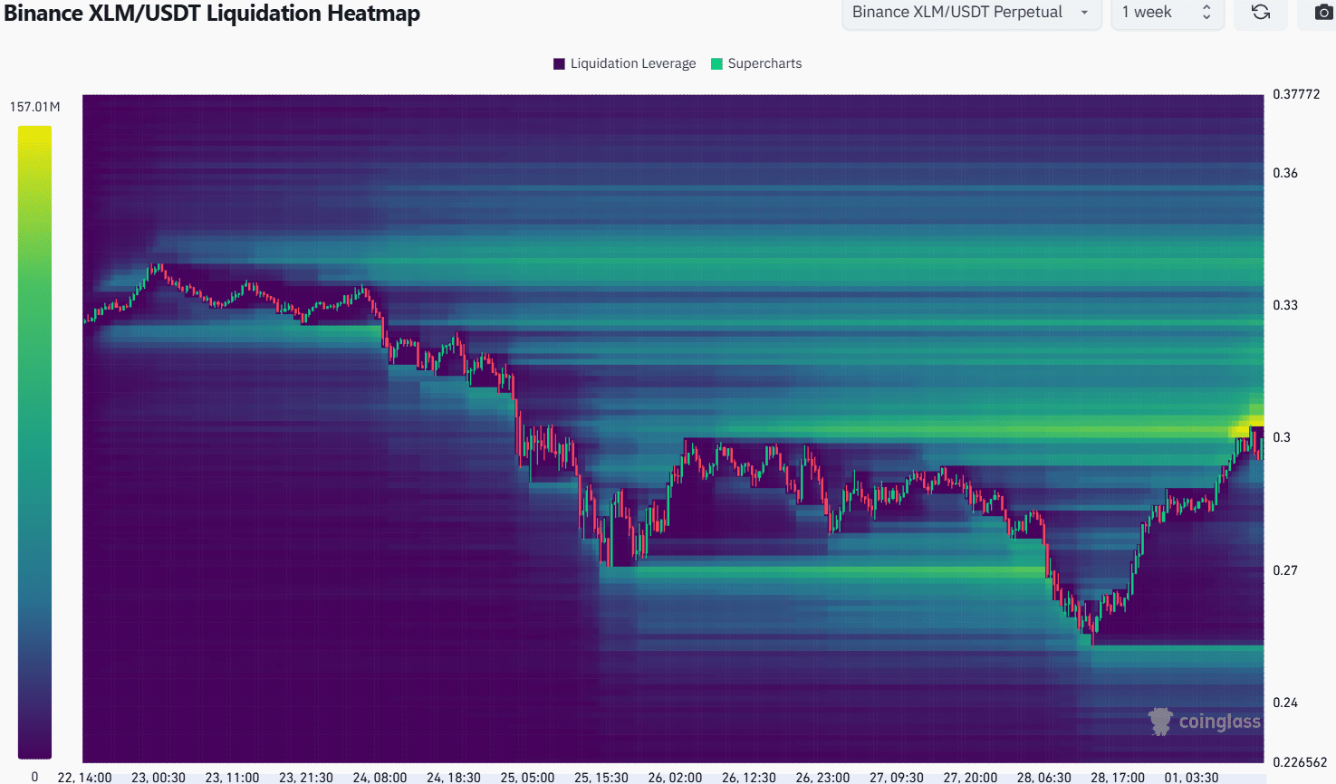 Stellar Liquidation Heatmap