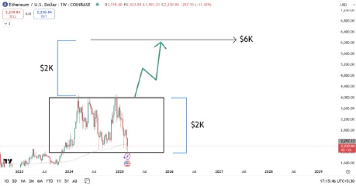 Ethereum 2025 price