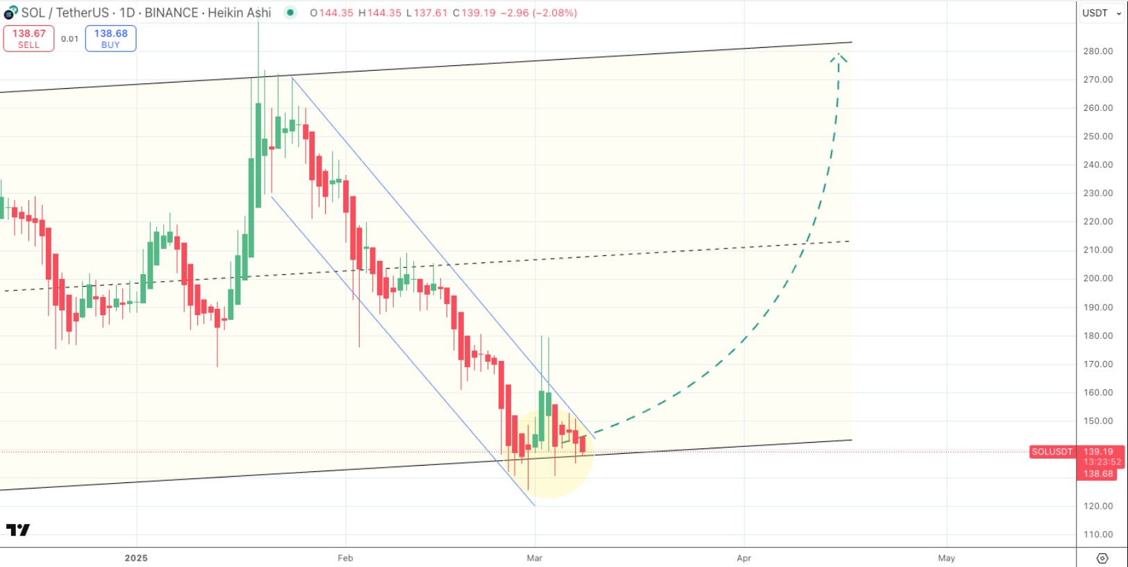 Solana Price Eyes Parabolic Rally as Galaxy Digital Stakes $40M SOL 