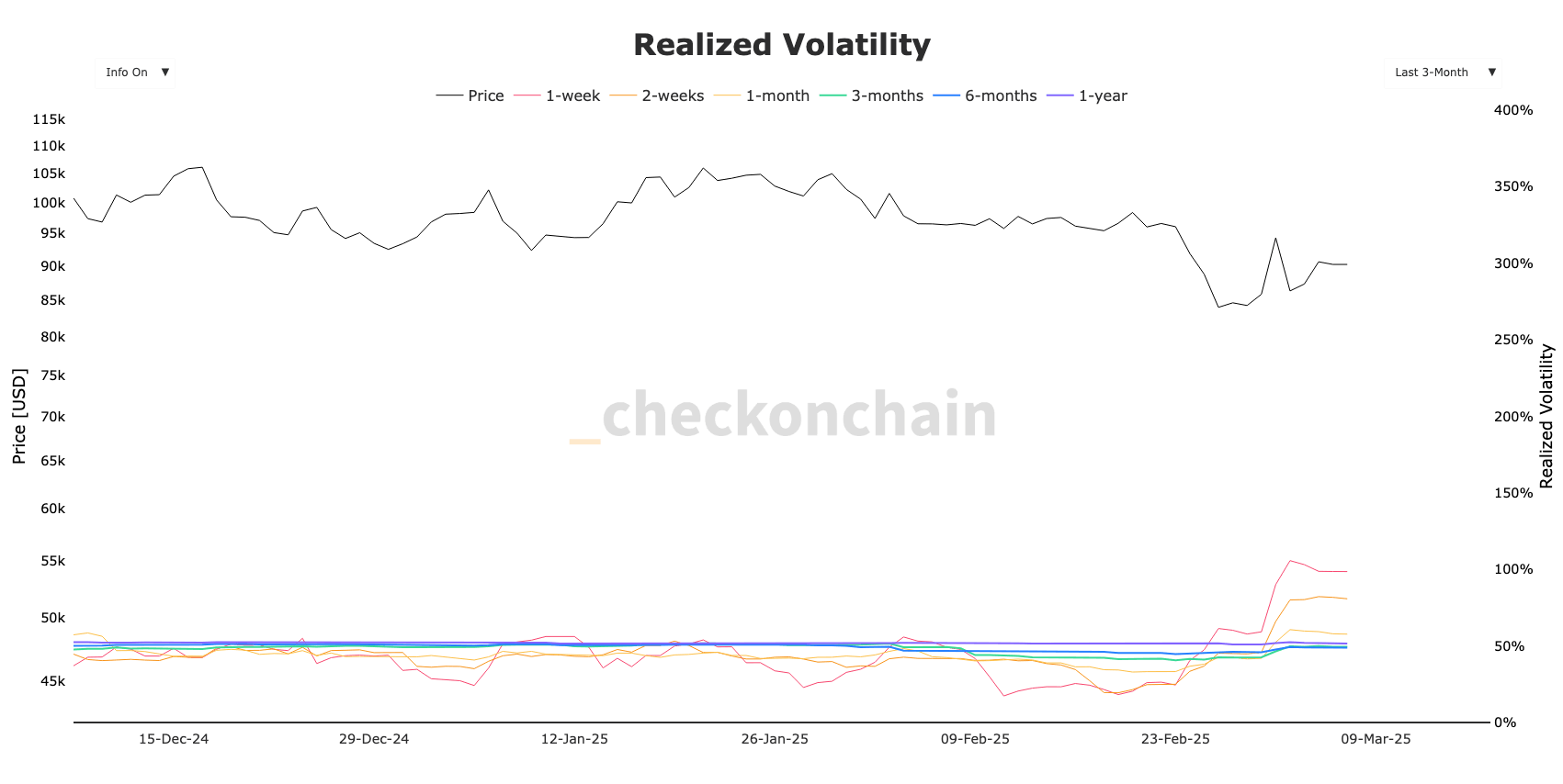 Bitcoin realized volatility