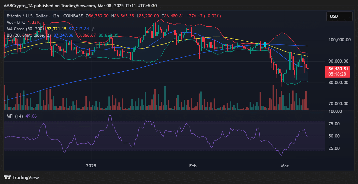 BTC price trend