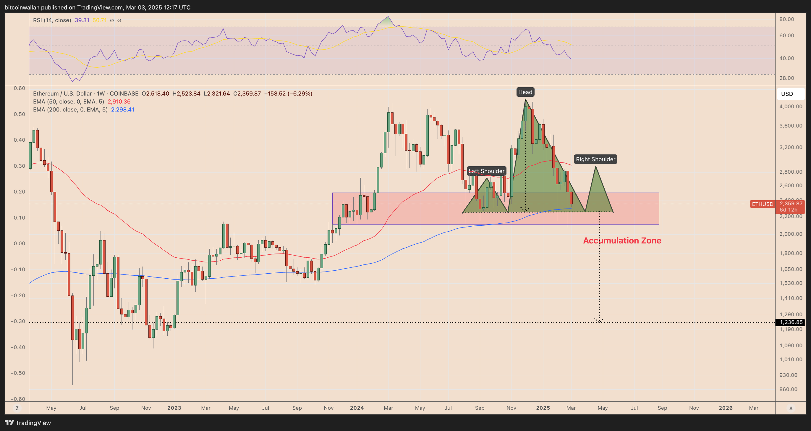 Cryptocurrencies, Markets, Market Analysis, Ether Price, Ethereum Price