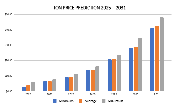 TON price prediction 2025 - 2031