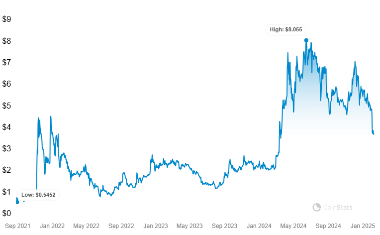 Ton price history