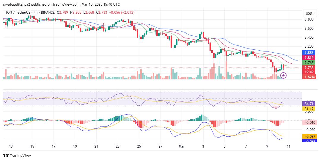 TON/USD 4-hour chart. Image Source: TradingView