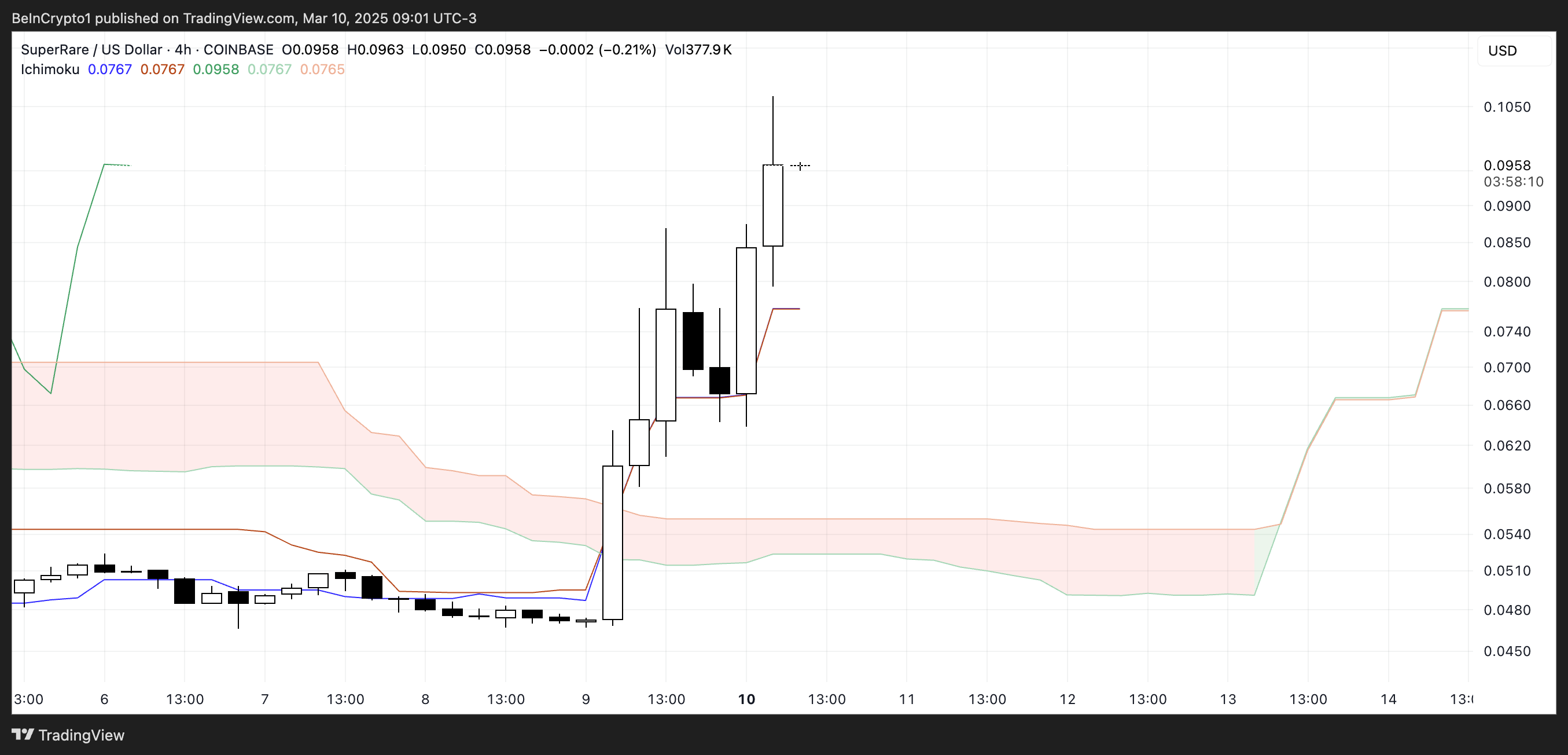 RARE Ichimoku Cloud.