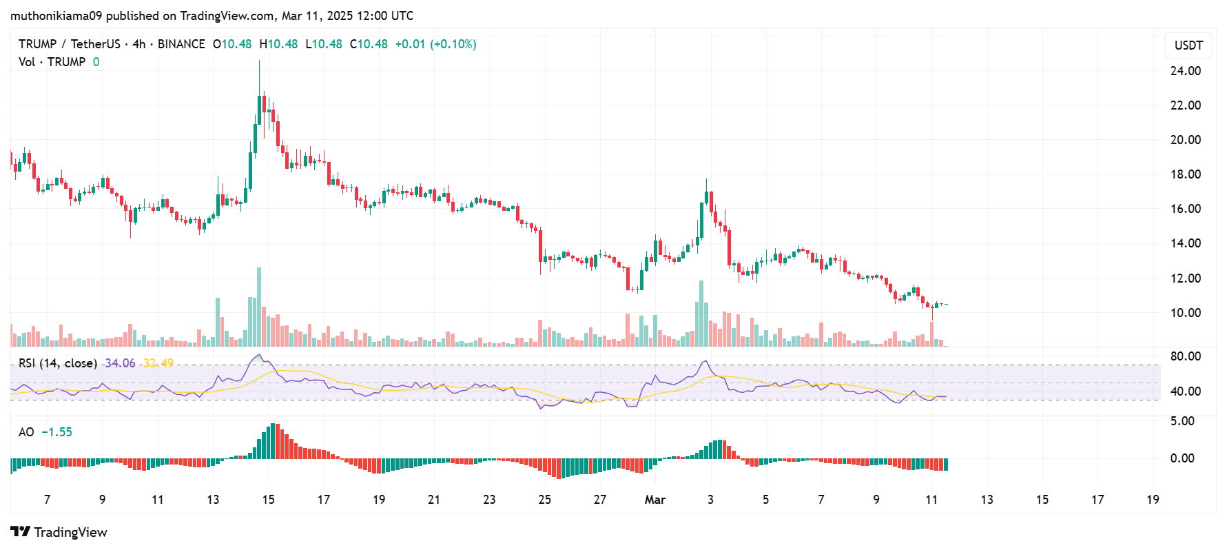 4 Crypto Tokens to Sell to Prevent Long Term Losses as Recession Risk Spikes