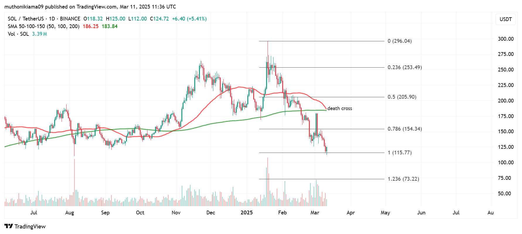 4 Crypto Tokens to Sell to Prevent Long Term Losses as Recession Risk Spikes