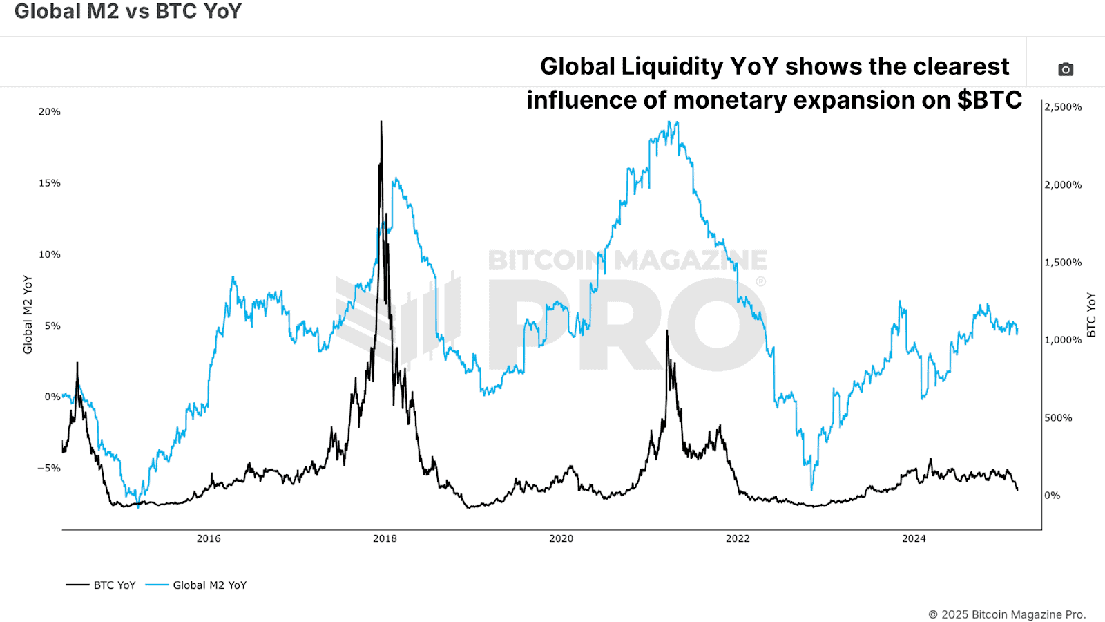 Global M2 Money Supply Versus Bitcoin Price Year on Year