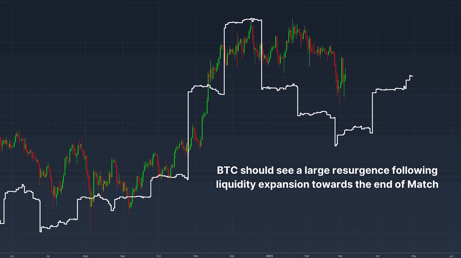 Future Bitcoin Price Outlook Based On Global Liquidity Expansion