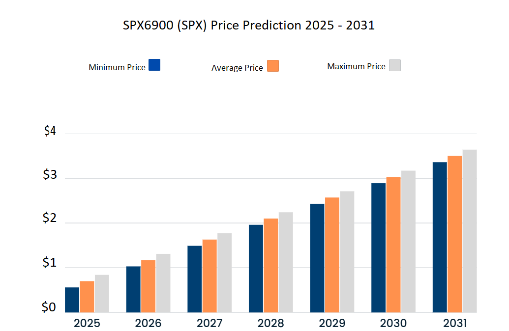 SPX price prediction 2025-2031