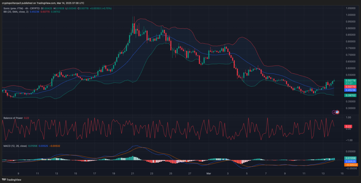 S/USD 4-hour Chart