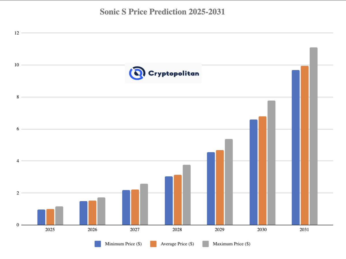 Sonic price prediction 2025-2031