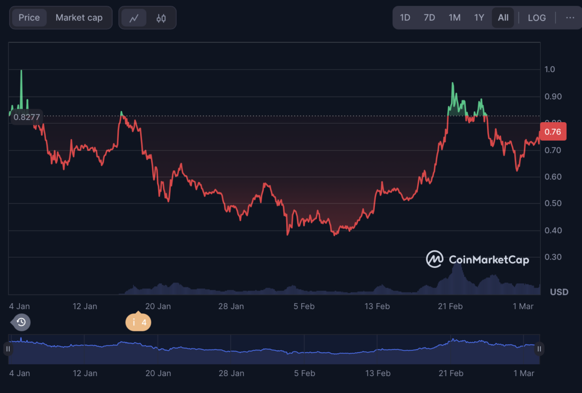 Sonic Price History