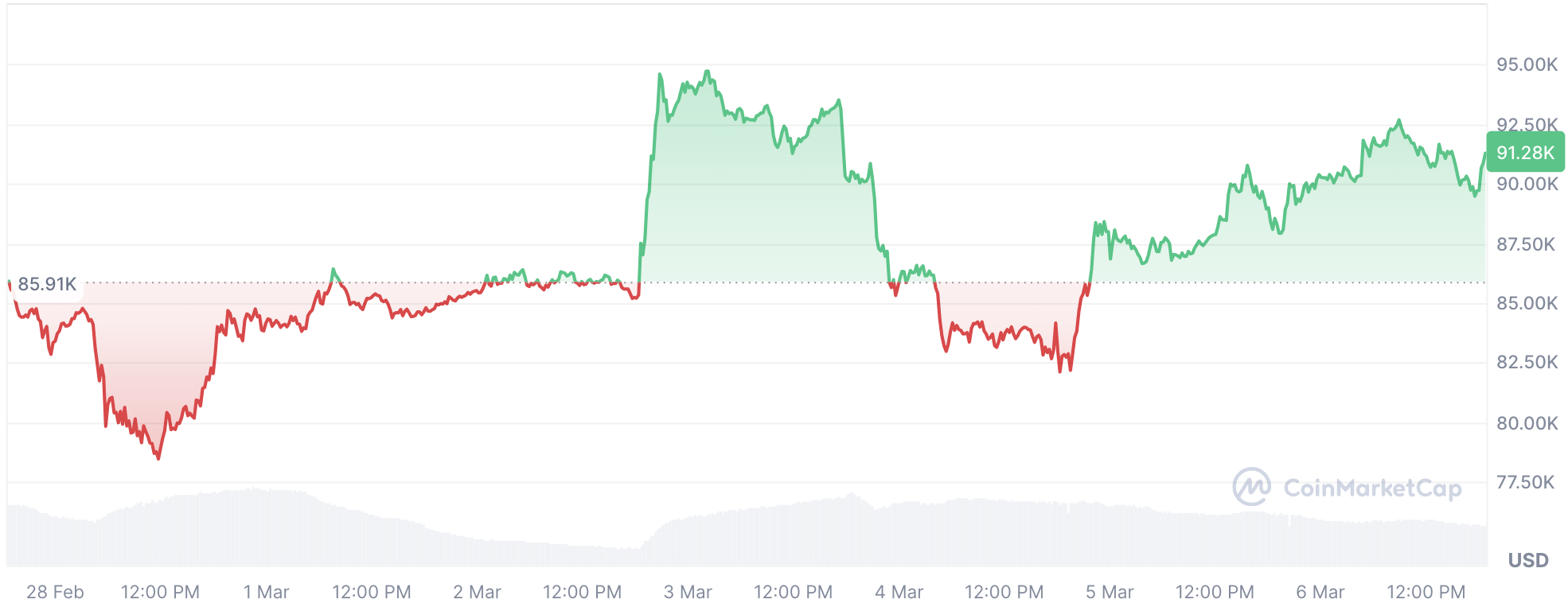 Bitcoin: $900M Whale Withdrawal