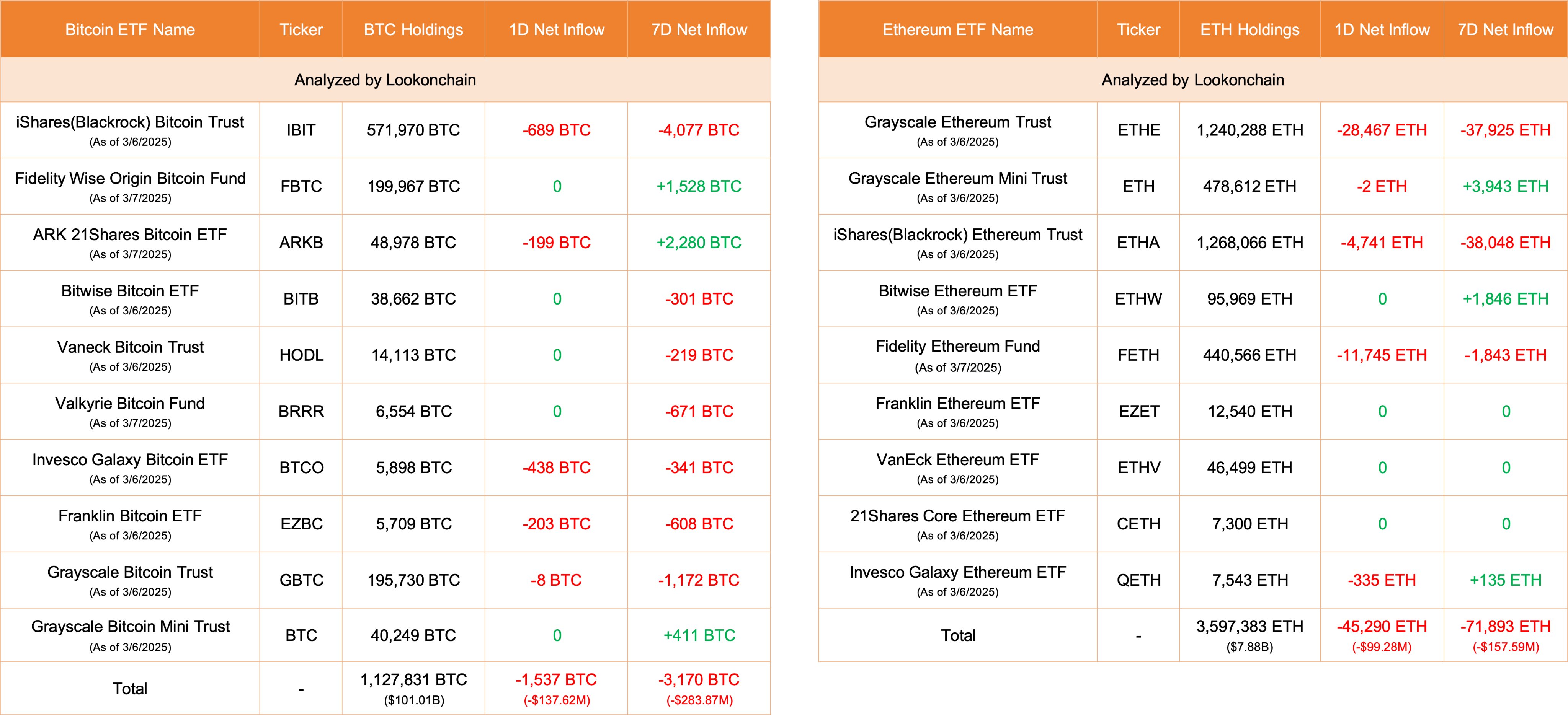 Bitcoin ETF Outflows Surge