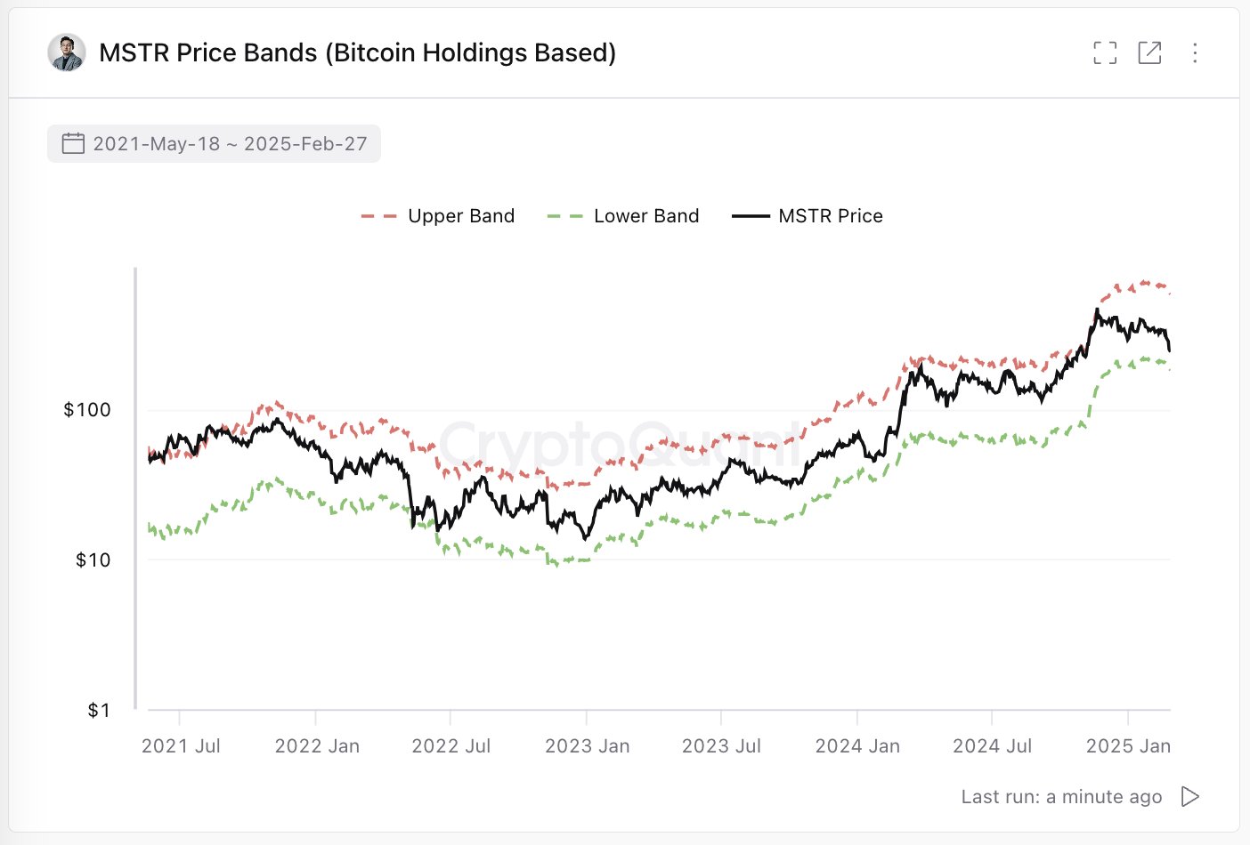 MSTR price bands