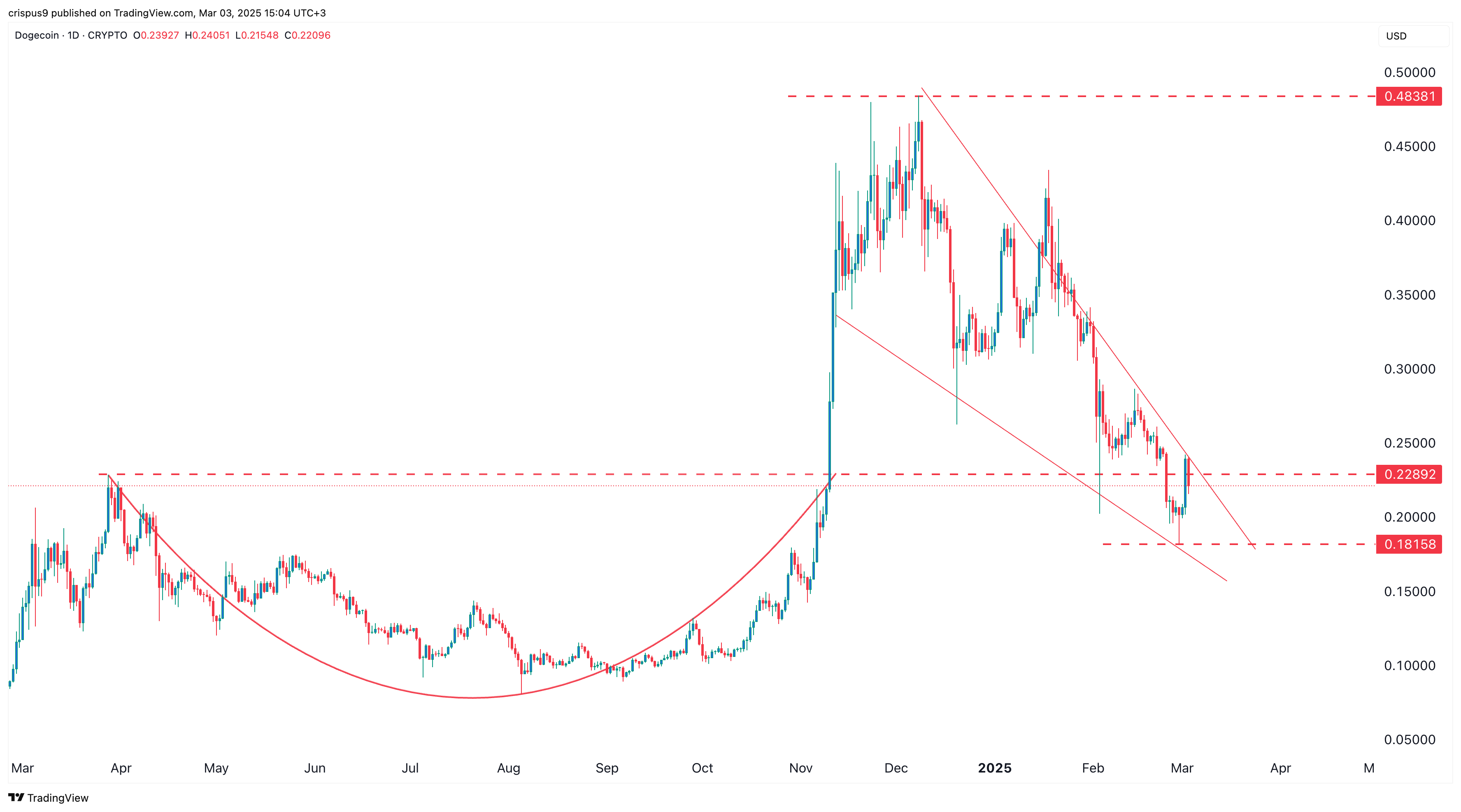 Dogecoin Price Chart