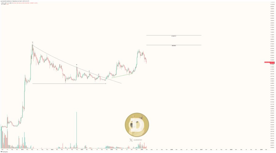 Dogecoin Breakout