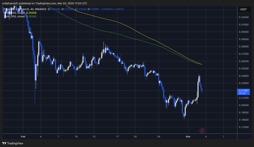 Dogecoin Surges Past