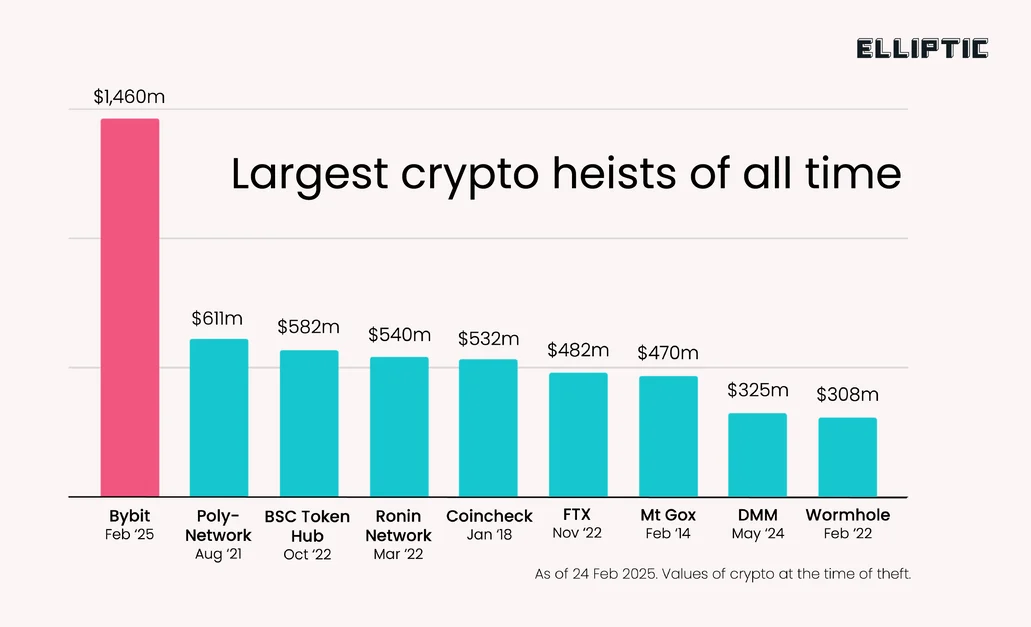 Hackers, Cybercrime, North Korea, Features, Bybit, Lazarus Group