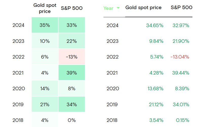 Gold outperformed