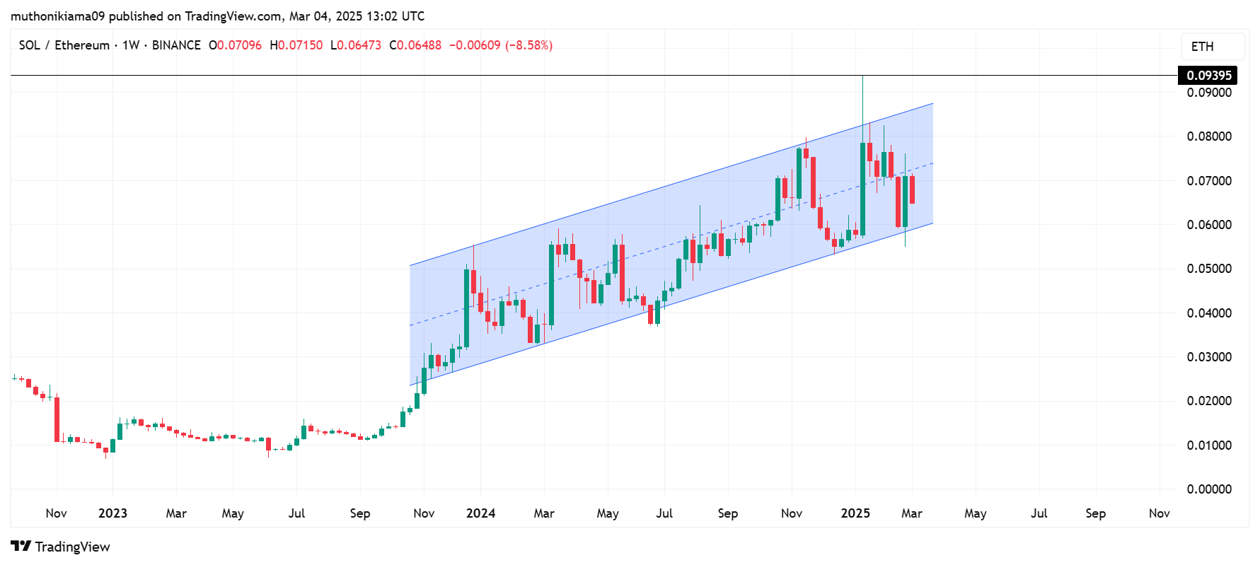 Can Solana Price Hit $500 Before Ethereum Hits $5K?