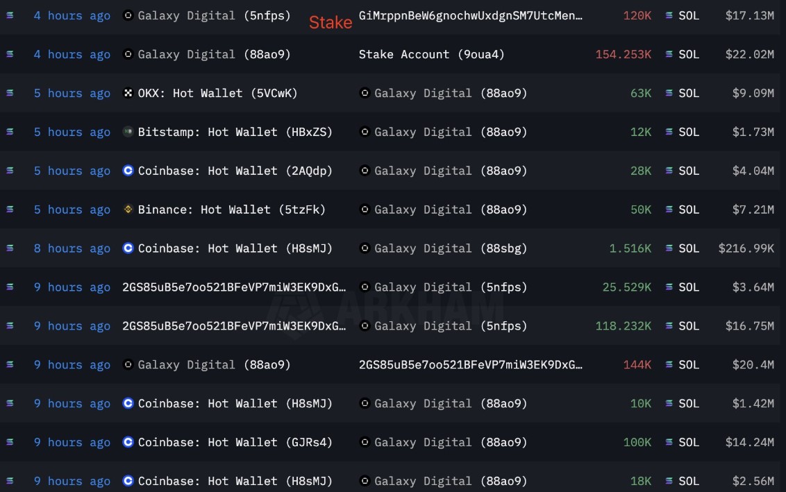 Solana Price Eyes Parabolic Rally as Galaxy Digital Stakes $40M SOL