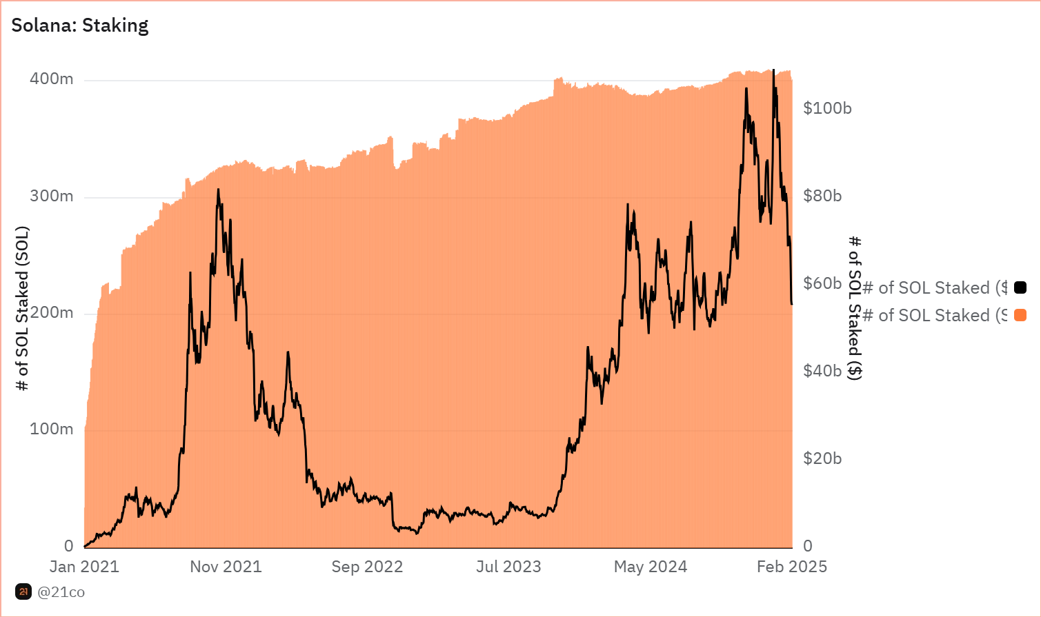 Solana Price Eyes Parabolic Rally as Galaxy Digital Stakes $40M SOL 