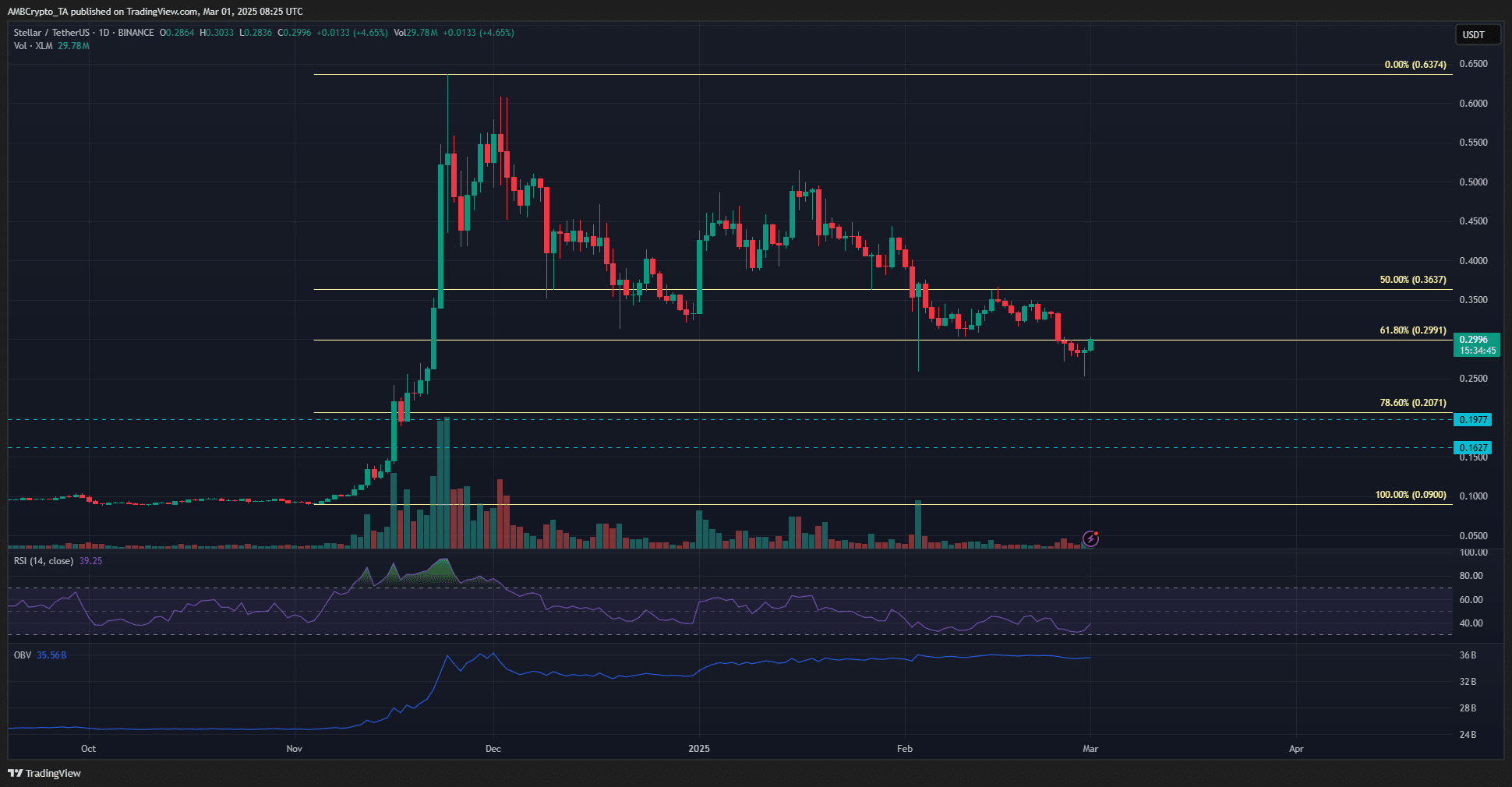 XLM 1-day Chart