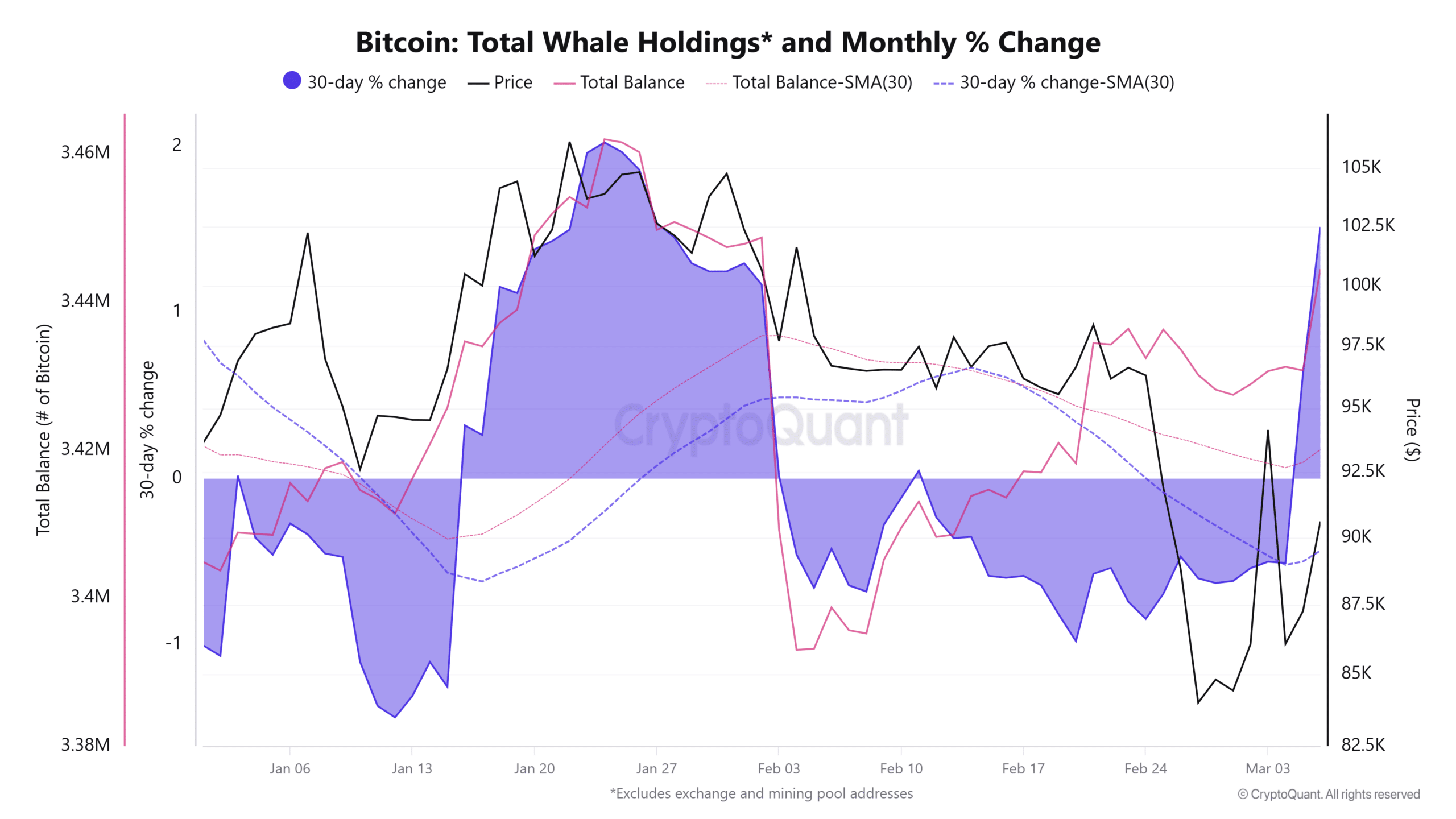 Bitcoin Whales holdings