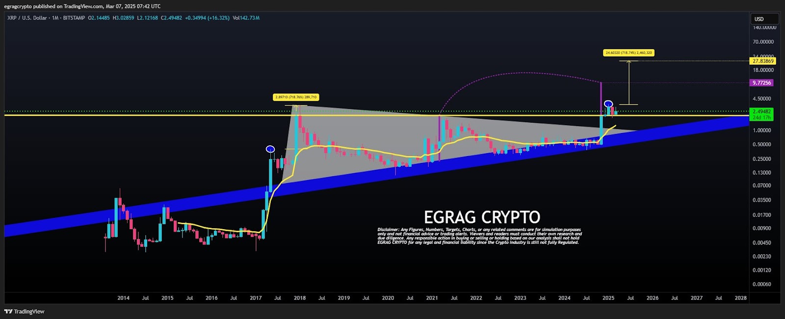 XRP potential