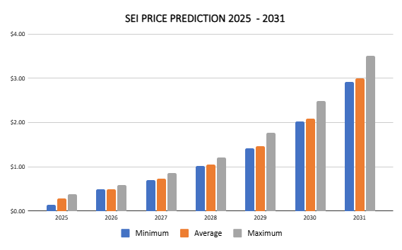 SEI price prediction 2025 - 2031