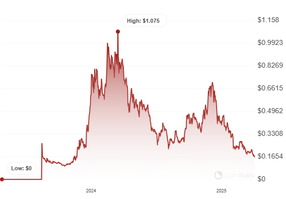 SEI price history