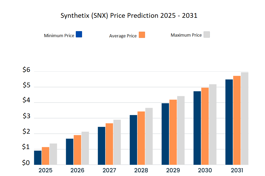 Synthetix (SNX) price prediction 2025 - 2031