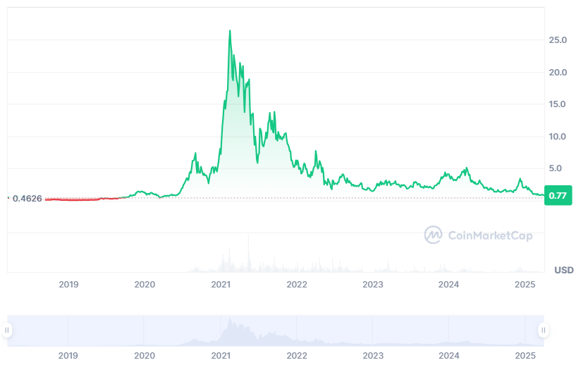 SNX price history