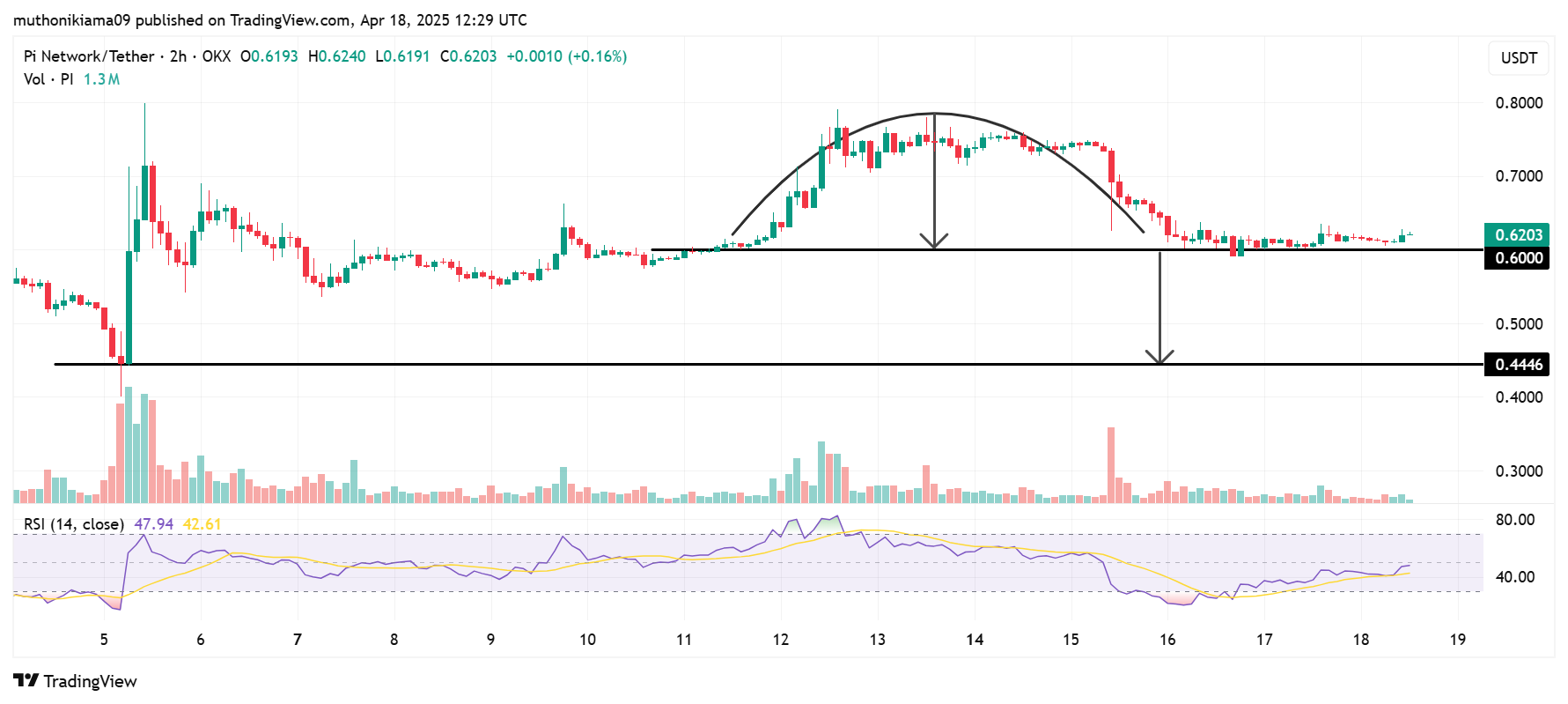 Will Pi Network Price Crash or Rally After 212M Unlocks?